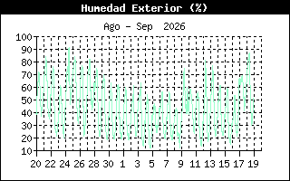 Gráfico evolución de punto de rocio últimos 30 días