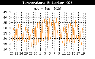Gráfico evolución temperatura últimos 30 días