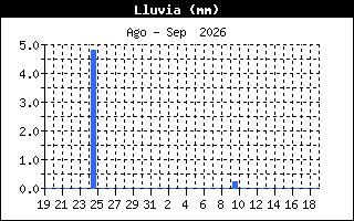Gráfico de precipitación registrada en los últimos 30 días