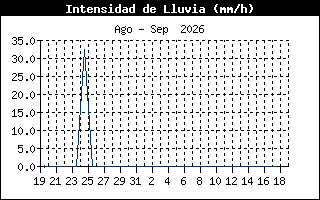 Gráfico de intensidad máxima de precipitación registrad en los últimos 30 días