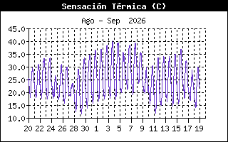 Gráfico evolución Sensación Térmica últimos 30 días