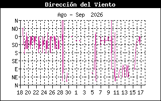Gráfico de dirección predominante del viento últimos 30 días