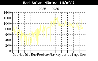 Gráfico evolución radiación solar últimos 12 meses