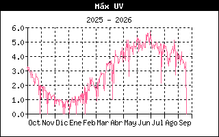 Gráfico evolución Rayos UV últimos 12 meses