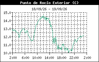 Gráfico evolución de humedad últimos 30 días