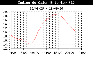 Gráfico evolución Índice de Calor 7 días