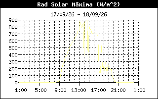 Gráfico evolución deRad. Solar últimas 24 horas