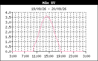 Gráfico evolución de Rayos UV últimas 24 horas