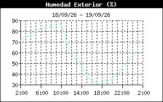 Gráfico evolución de punto de rocio últimas 24 horas