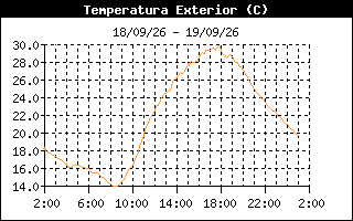 Gráfico evolución temperatura últimos 7 días