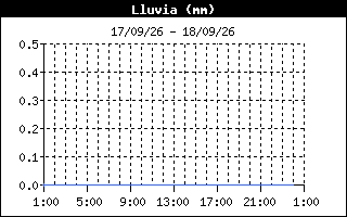 Gráfico de precipitación registrada en los últimas 24 horas