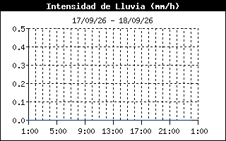 Gráfico de intensidad máxima de precipitación registrada en los últimas 24 horas