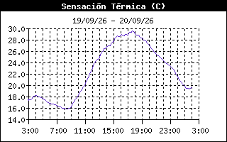 Gráfico evolución Sensación Térmica 7 días