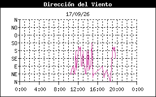 Gráfico de dirección predominante del viento últimas 24 horas